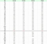 今天9月13日油價調整消息