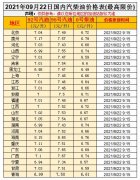 油價(jià)漲！預(yù)測(cè)上調(diào)35元/噸，油價(jià)調(diào)整10月9日開(kāi)啟