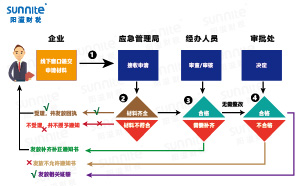 危險化學品經營許可證辦理流程圖