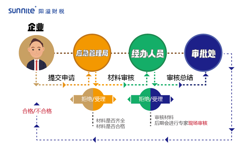 2023年危化品經營許可證辦理流程